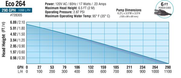 EcoPlus ECO-264 Fixed Flow Submersible/Inline Pumps 290 GPH flow chart